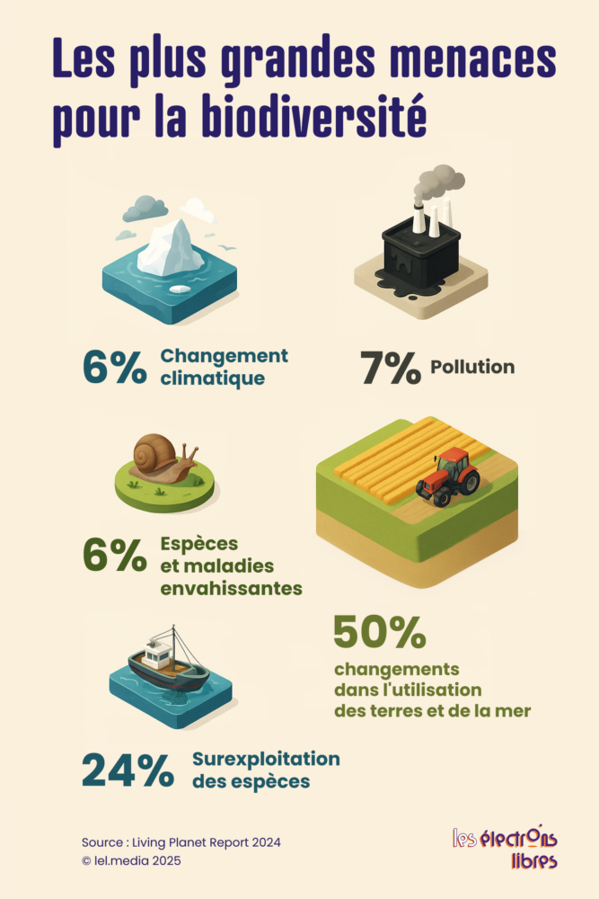 Les plus grandes menaces
pour la biodiversité