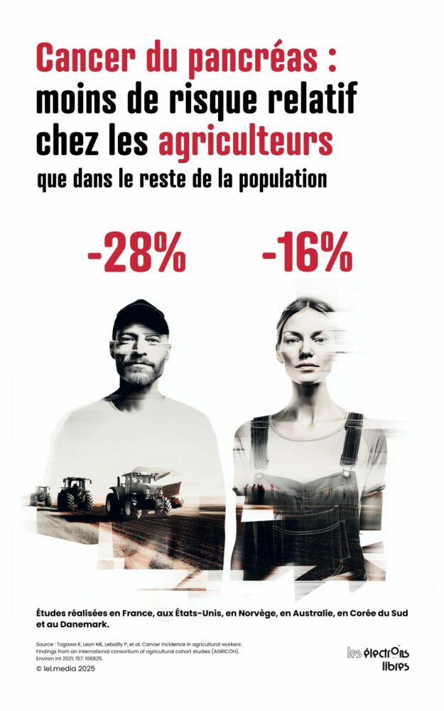 Cancer du pancréas : moins de risque relatif chez les agriculteurs