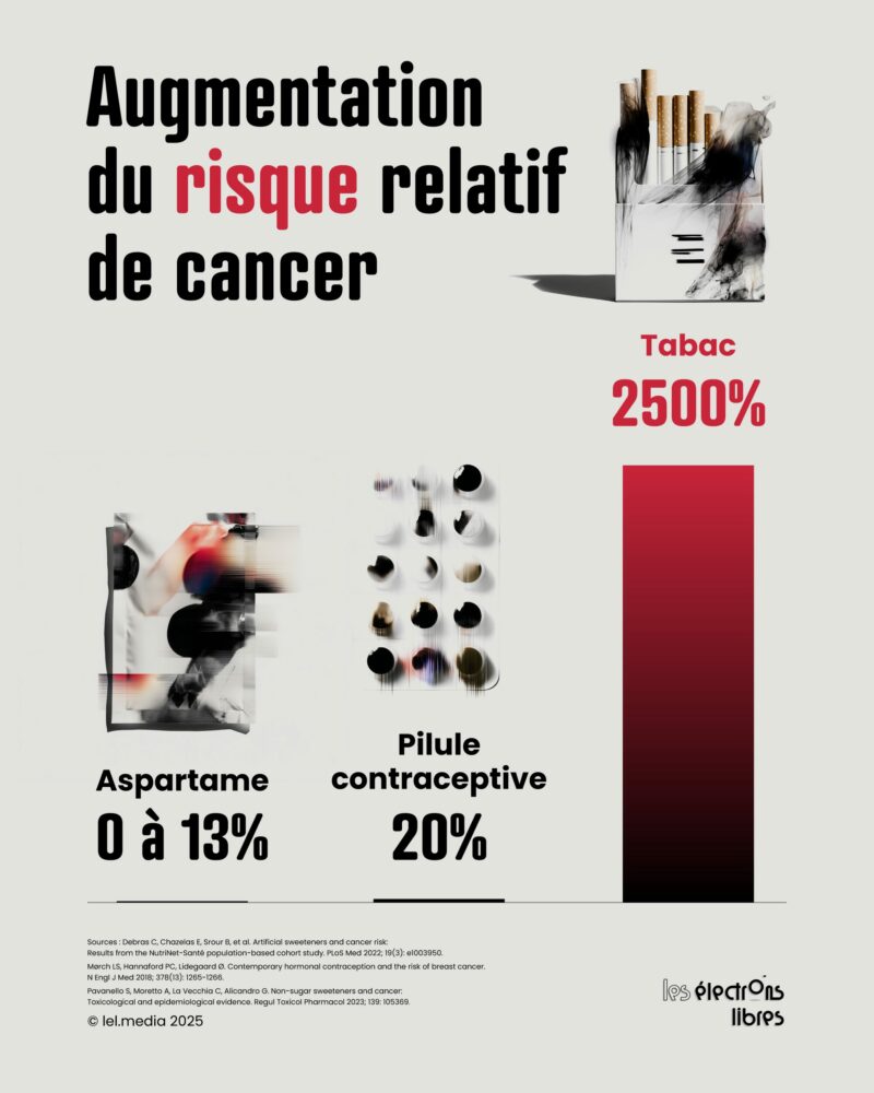 Augmentation du risque relatif de cancer