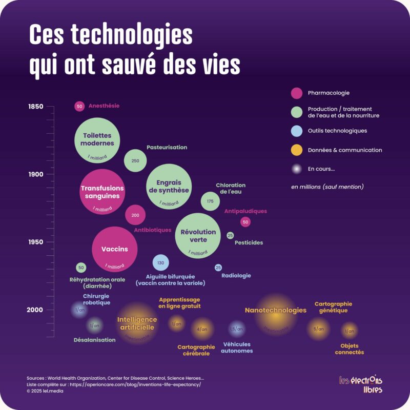 Ces technologies qui ont sauvé des vies